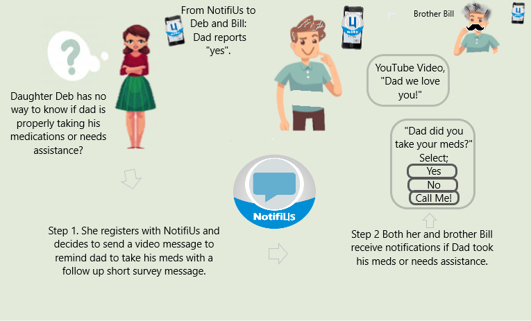 Medication Adherence with Family Reminder Application