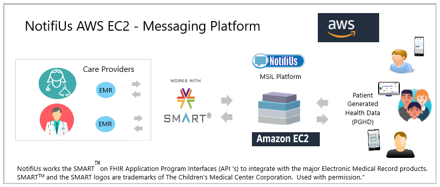 NotifiUs AWS EC2 Messaging Platform